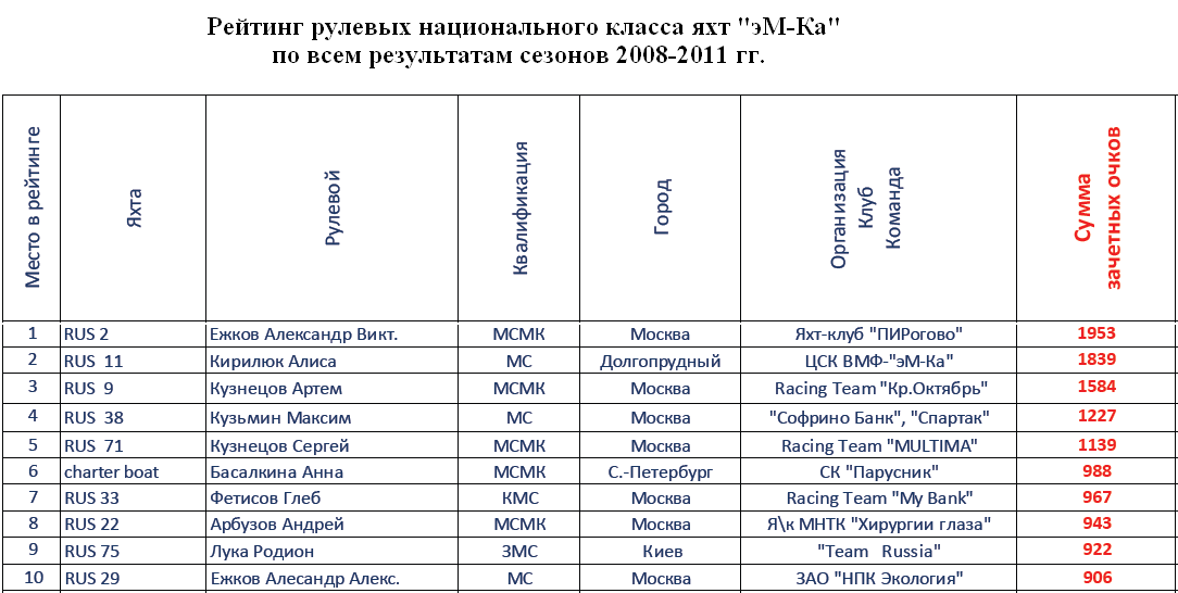 яхта эм ка, ассоциация класса, рейтинг рулевых